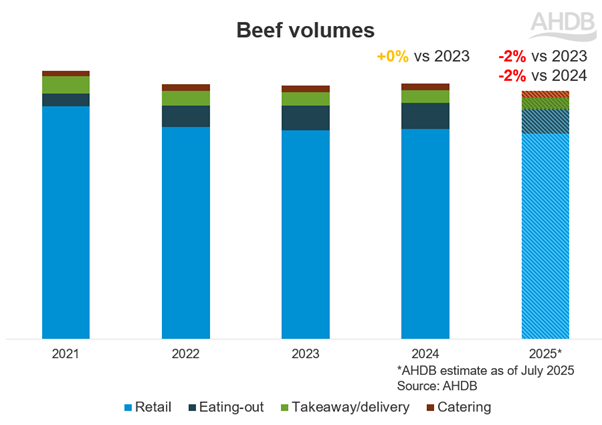 Beef volumes forecast graph